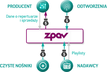 ZPAV - Dla firm muzycznych schemat